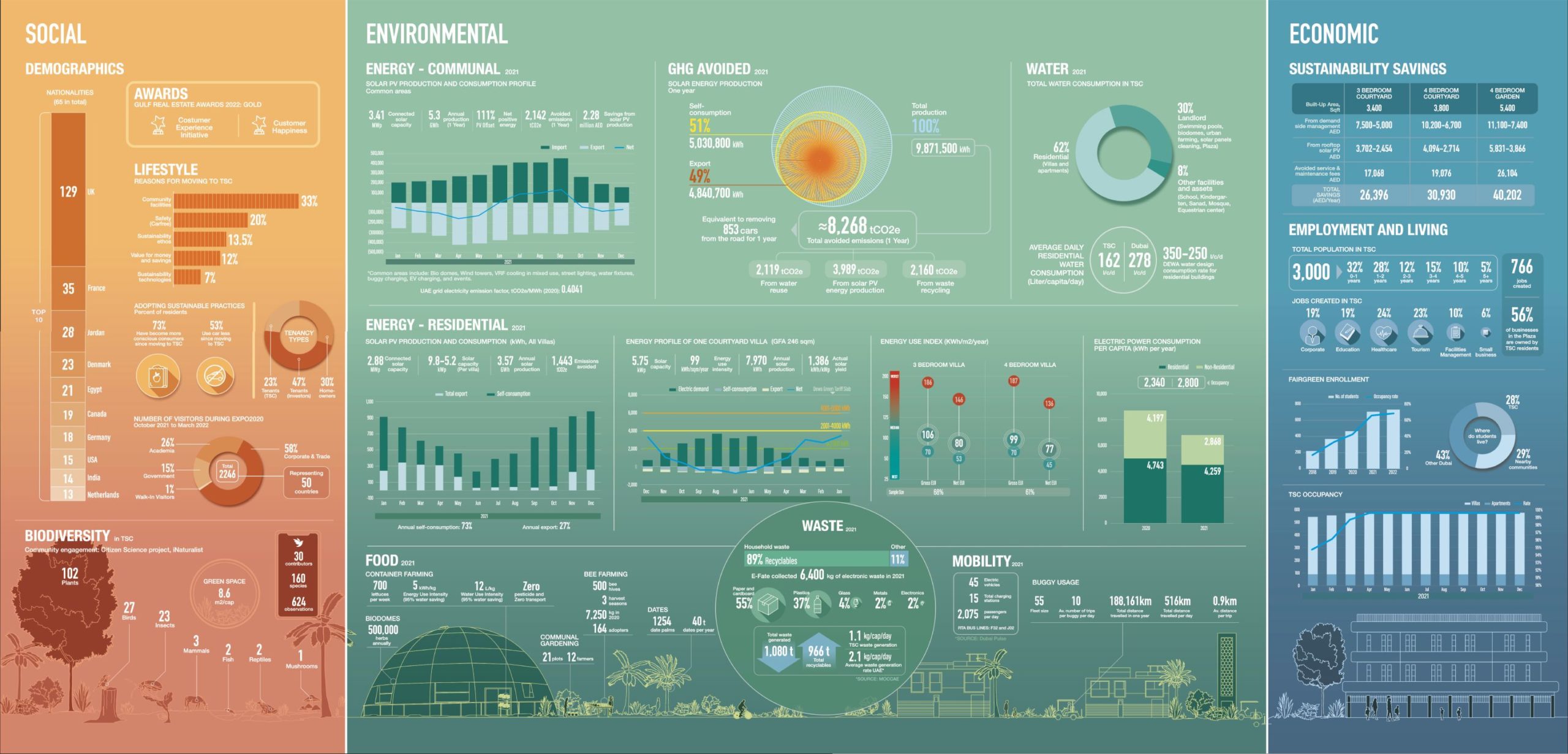 SEE Institute Sustainability Results and Analysis