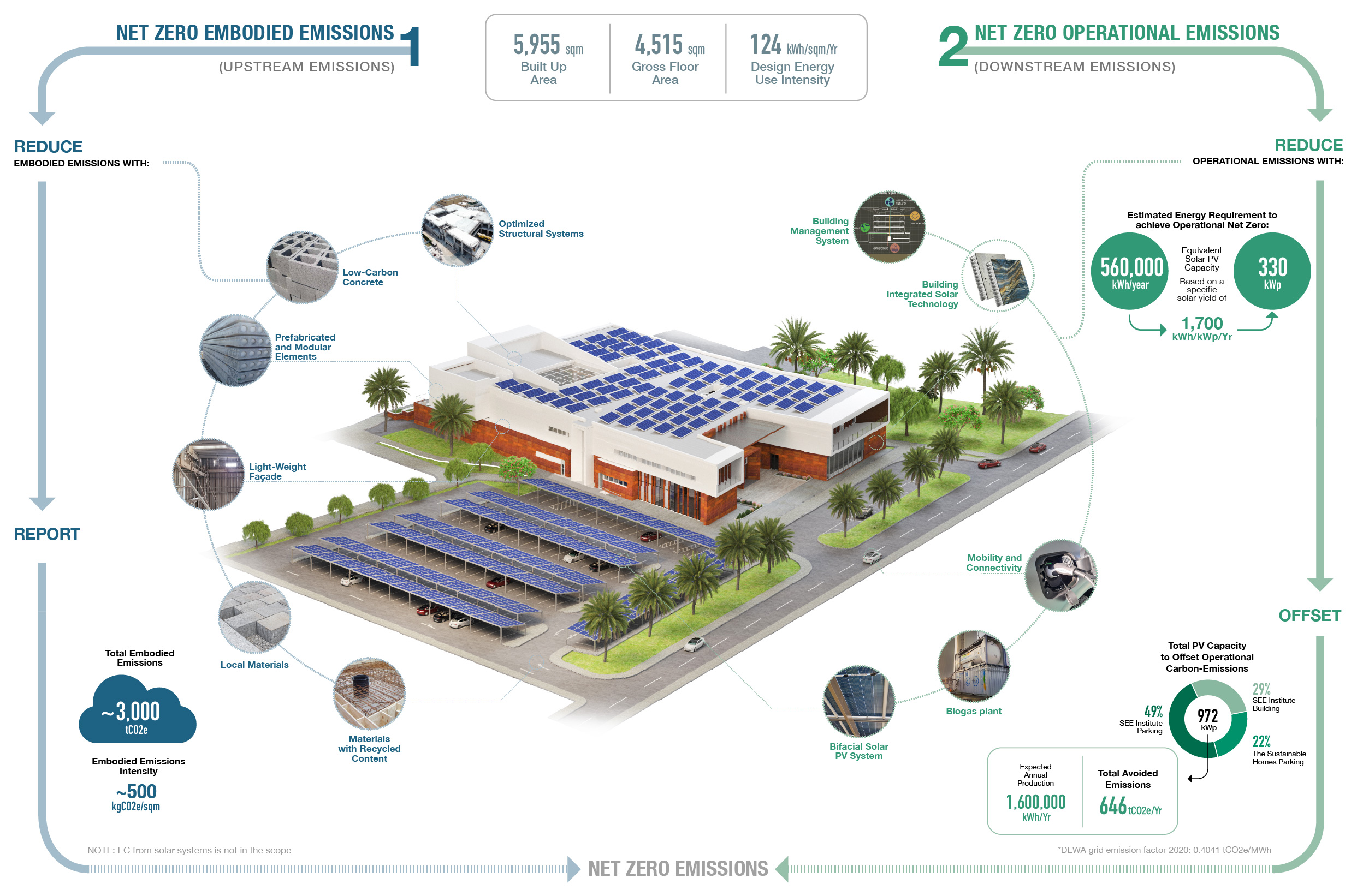SEE Institute First Net-Zero Carbon Building in the region